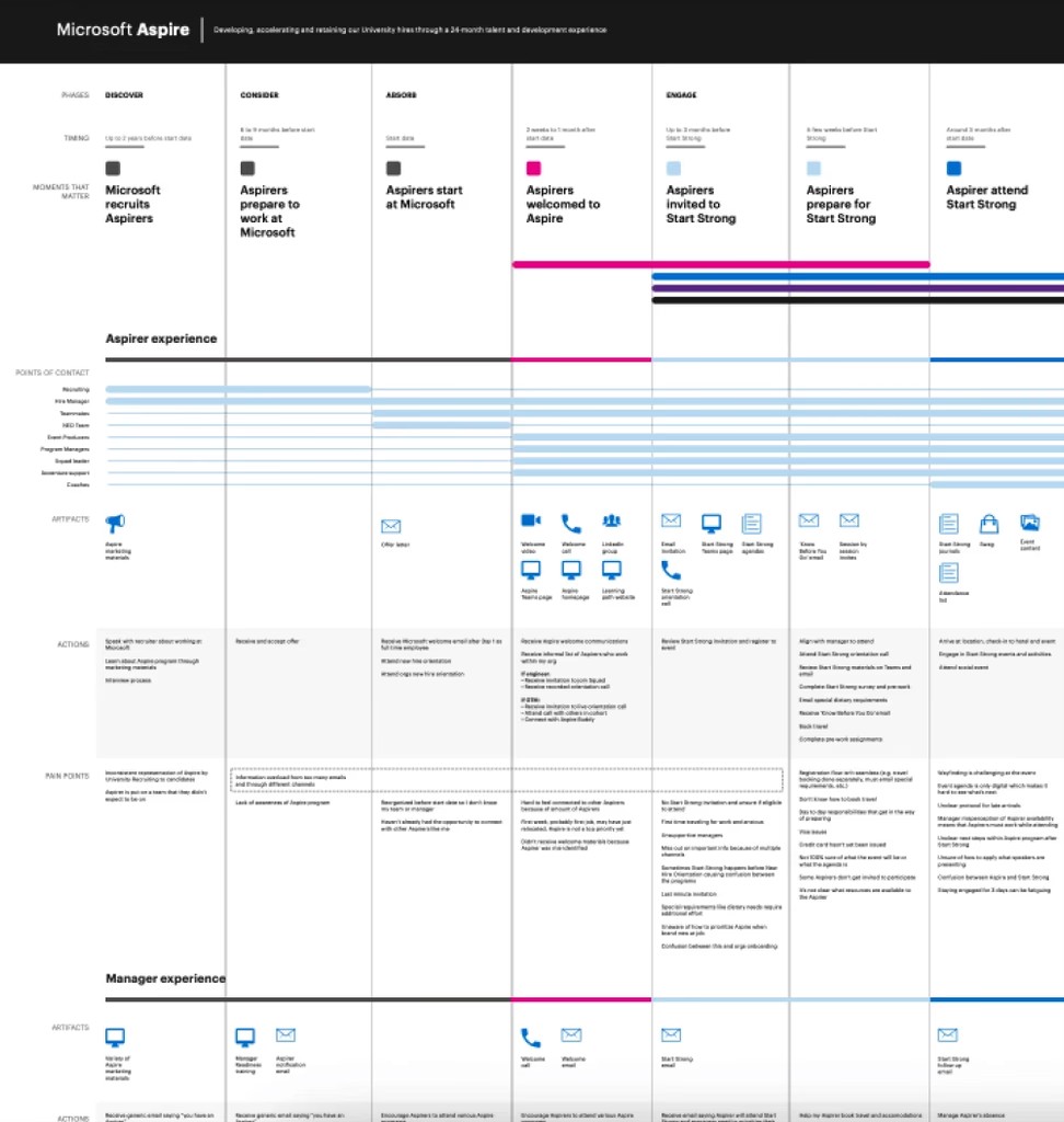 Microsoft Aspire service blueprint showing onboarding phases, touchpoints, artifacts, and pain points across the new-hire journey.