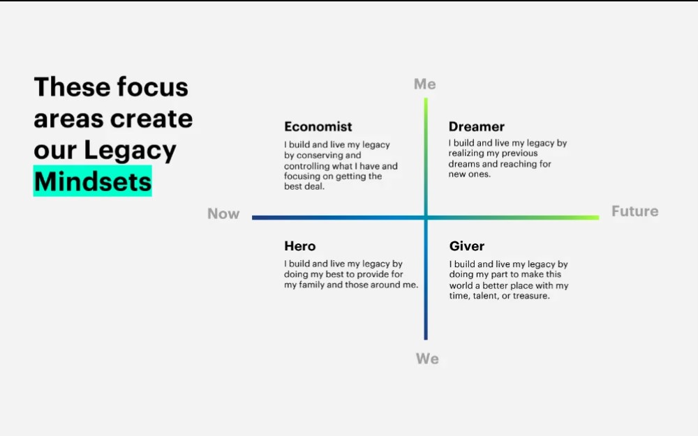 Mindsets quadrant map contrasting legacy motivations across present-future and individual-collective axes.